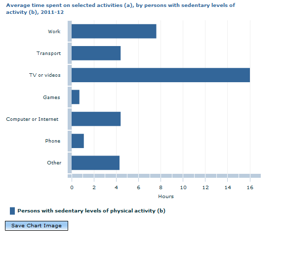Graph Image for Average time spent on selected activities (a), by persons with sedentary levels of activity (b), 2011-12